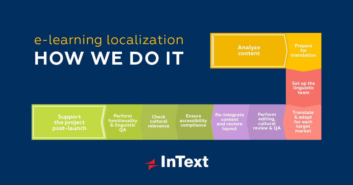 e-learning localization